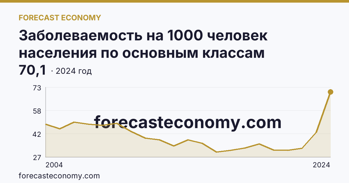 Заболеваемость на 1000 человек населения по основным классам болезней — болезни костно-мышечной системы и соединительной ткани — Пензенская область: график динамики 2004–2024, последнее значение 70,1