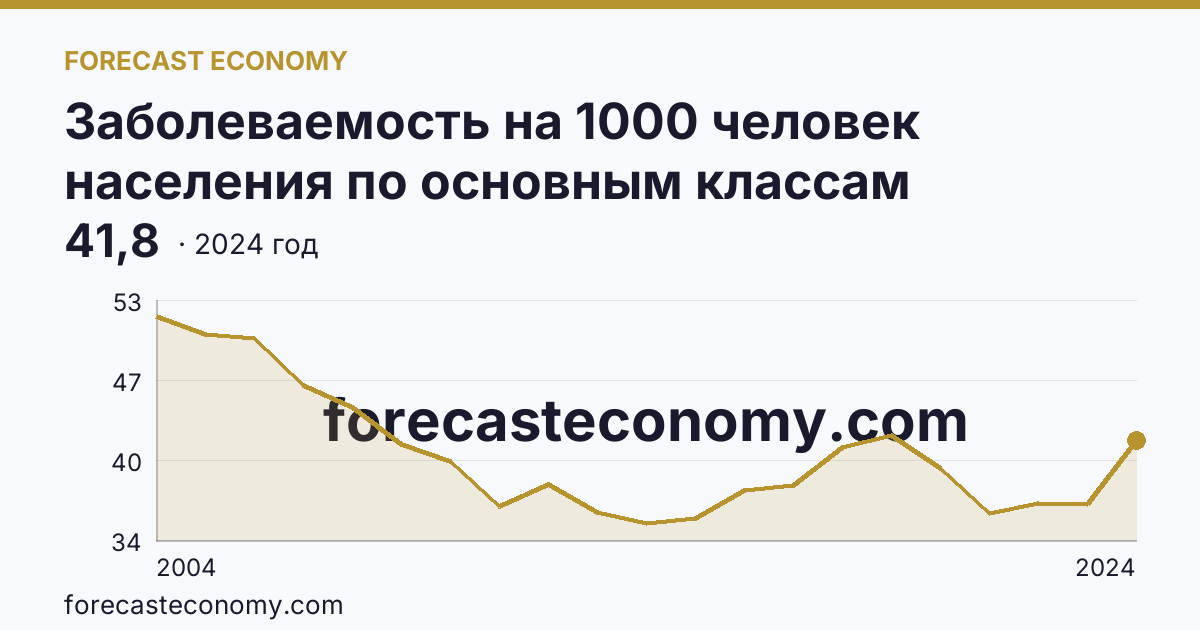 Заболеваемость на 1000 человек населения по основным классам болезней — болезни мочеполовой системы — Пензенская область: график динамики 2004–2024, последнее значение 41,8