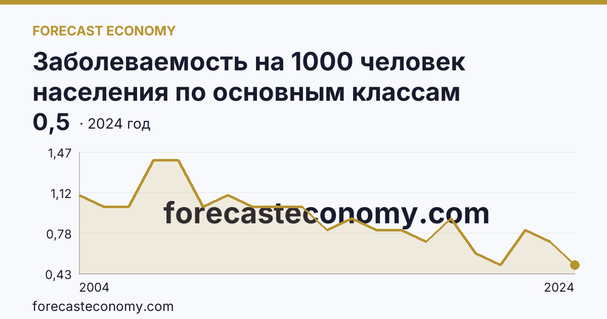 Заболеваемость на 1000 человек населения по основным классам болезней — врожденные аномалии (пороки развития), деформации и хромосомные нарушения — Пензенская область: график динамики 2004–2024, последнее значение 0,5