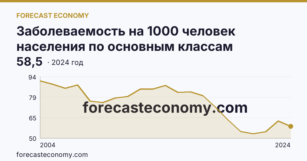 Заболеваемость на 1000 человек населения по основным классам болезней — травмы, отравления и некоторые другие последствия воздействия внешних причин — Пензенская область: график динамики 2004–2024, последнее значение 58,5