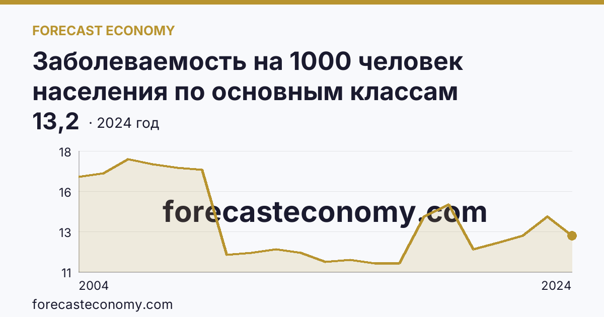 Заболеваемость на 1000 человек населения по основным классам болезней — новообразования — Пензенская область: график динамики 2004–2024, последнее значение 13,2