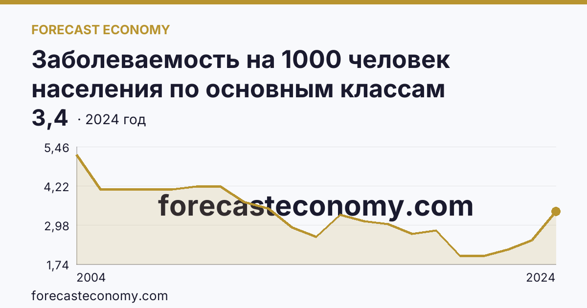 Заболеваемость на 1000 человек населения по основным классам болезней — болезни крови, кроветворных органов и отдельные нарушения, вовлекающие иммунный механизм — Пензенская область: график динамики 2004–2024, последнее значение 3,4