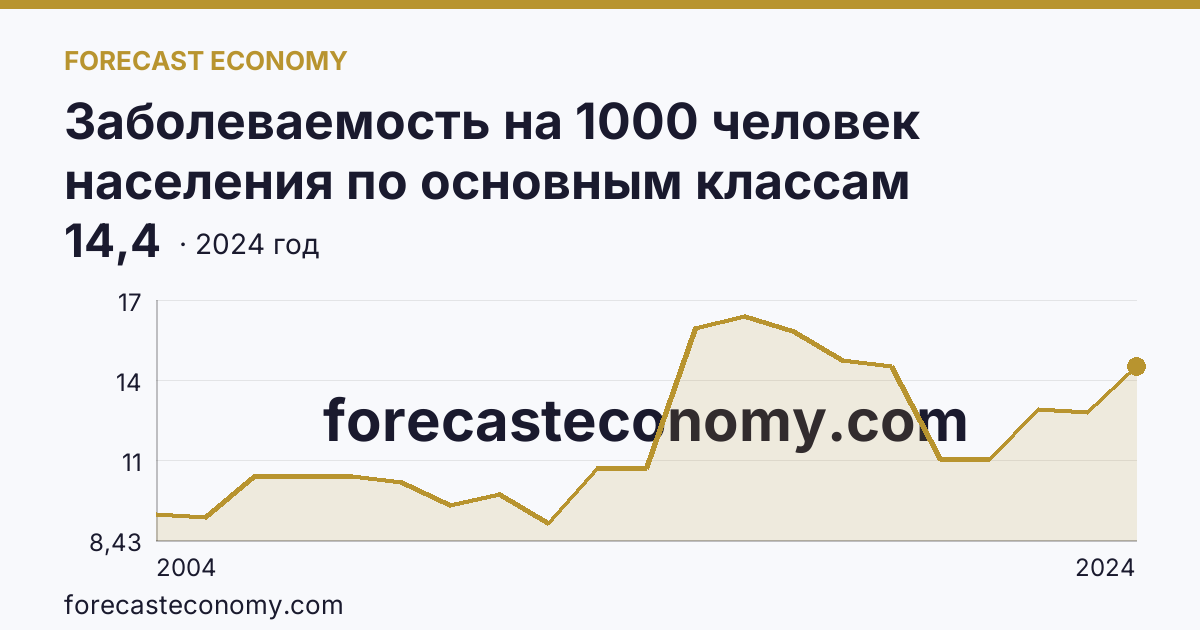 Заболеваемость на 1000 человек населения по основным классам болезней — болезни эндокринной системы, расстройства питания и нарушения обмена веществ — Пензенская область: график динамики 2004–2024, последнее значение 14,4