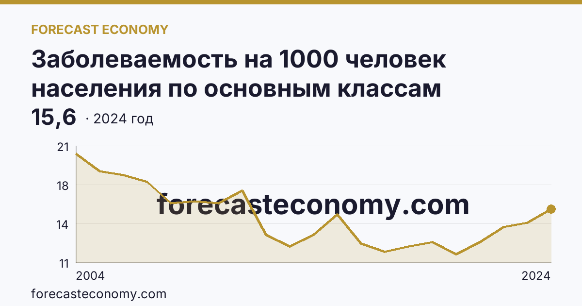 Заболеваемость на 1000 человек населения по основным классам болезней — болезни нервной системы — Пензенская область: график динамики 2004–2024, последнее значение 15,6