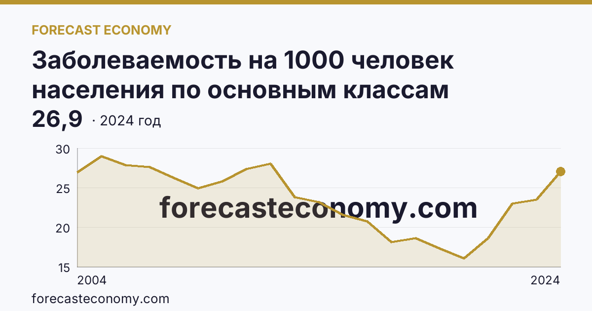 Заболеваемость на 1000 человек населения по основным классам болезней — болезни уха и сосцевидного отростка — Пензенская область: график динамики 2004–2024, последнее значение 26,9