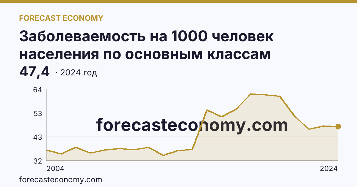 Заболеваемость на 1000 человек населения по основным классам болезней — болезни системы кровообращения — Пензенская область: график динамики 2004–2024, последнее значение 47,4