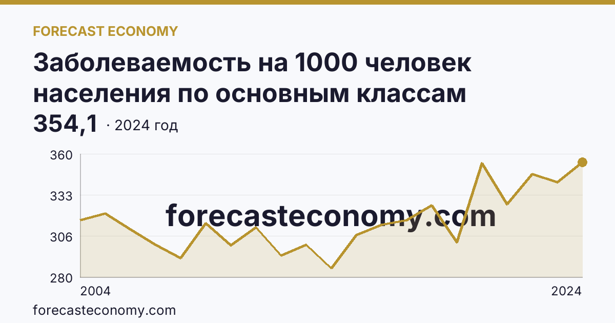 Заболеваемость на 1000 человек населения по основным классам болезней — болезни органов дыхания — Пензенская область: график динамики 2004–2024, последнее значение 354,1
