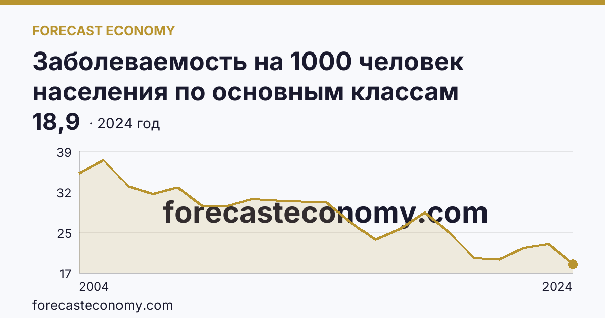 Заболеваемость на 1000 человек населения по основным классам болезней — некоторые инфекционные и паразитарные болезни — Пензенская область: график динамики 2004–2024, последнее значение 18,9