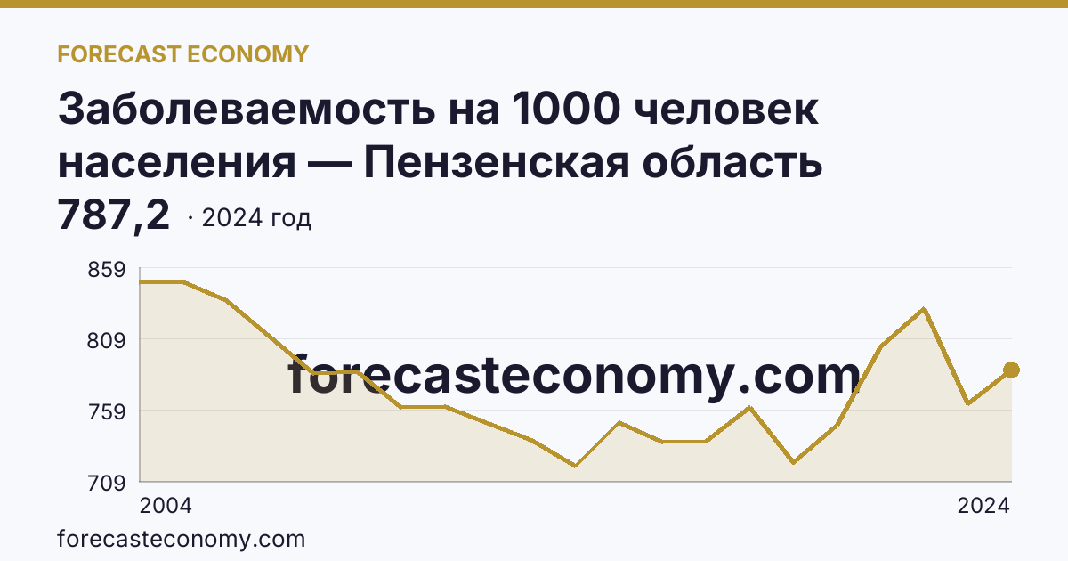 Заболеваемость на 1000 человек населения — Пензенская область: график динамики 2004–2024, последнее значение 787,2