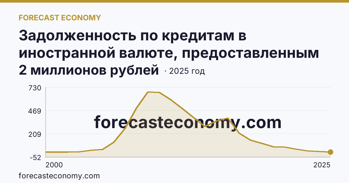 Задолженность по кредитам в иностранной валюте, предоставленным кредитными организациями физическим лицам — всего — Пензенская область: график динамики 2000–2025, последнее значение 2 миллионов рублей