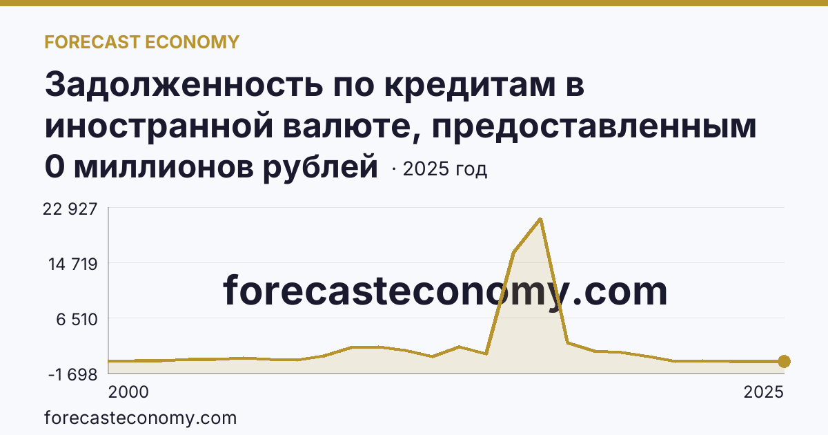 Задолженность по кредитам в иностранной валюте, предоставленным кредитными организациями юридическим лицам — Пензенская область: график динамики 2000–2025, последнее значение 0 миллионов рублей
