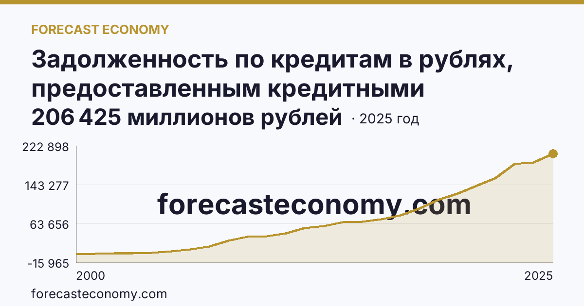 Задолженность по кредитам в рублях, предоставленным кредитными организациями юридическим лицам — Пензенская область: график динамики 2000–2025, последнее значение 206 425 миллионов рублей