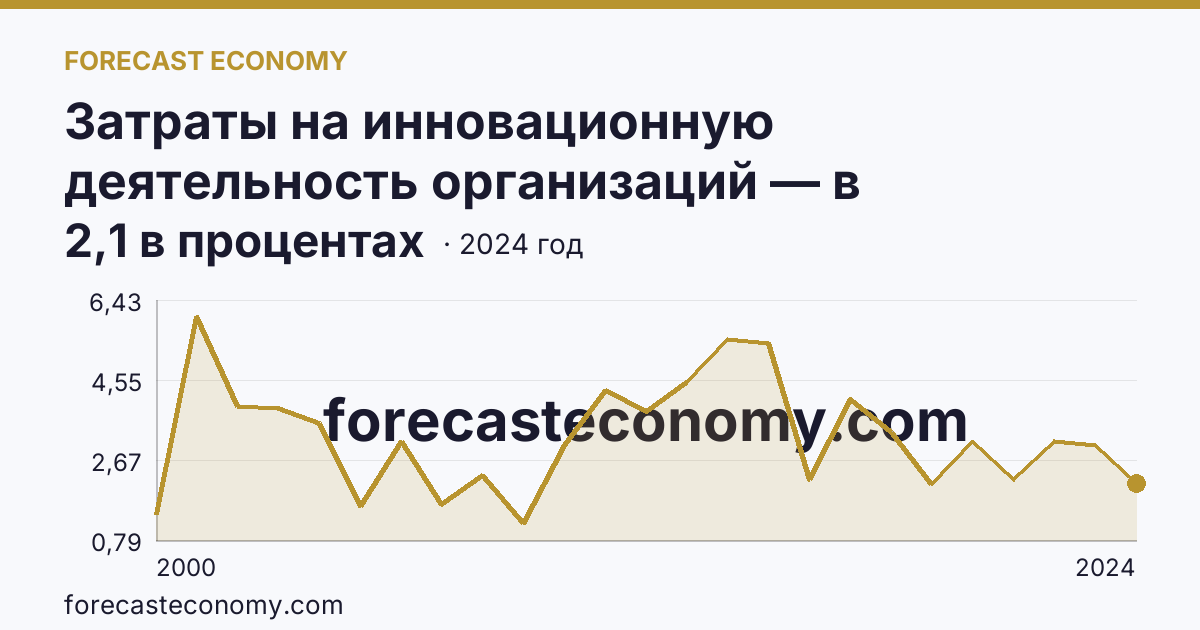 Затраты на инновационную деятельность организаций — в процентах от общего объема отгруженных товаров, выполненных работ, услуг — Пензенская область: график динамики 2000–2024, последнее значение 2,1 в процентах