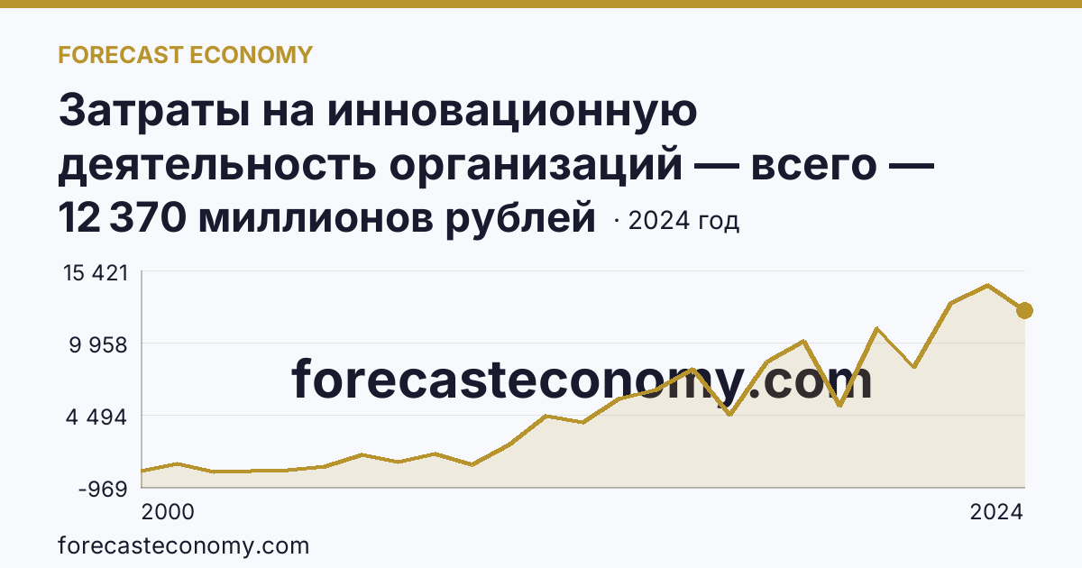 Затраты на инновационную деятельность организаций — всего — Пензенская область: график динамики 2000–2024, последнее значение 12 370 миллионов рублей
