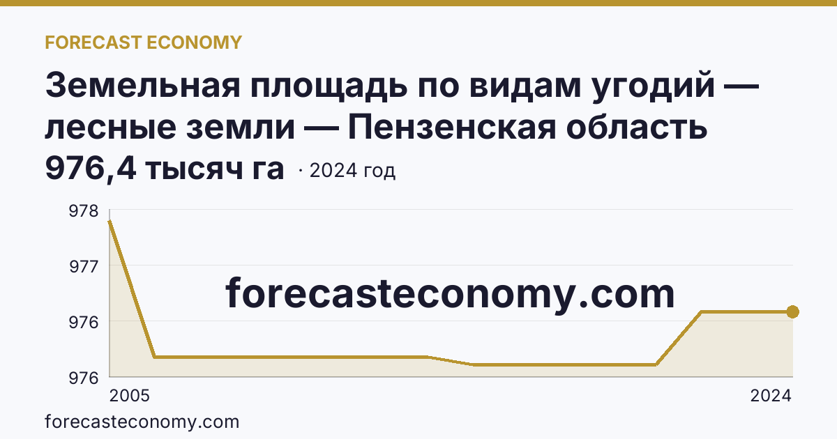 Земельная площадь по видам угодий — лесные земли — Пензенская область: график динамики 2005–2024, последнее значение 976,4 тысяч га