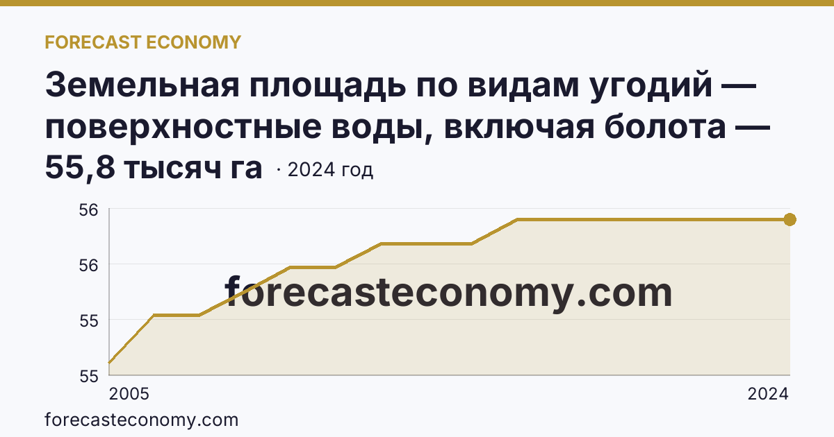 Земельная площадь по видам угодий — поверхностные воды, включая болота — Пензенская область: график динамики 2005–2024, последнее значение 55,8 тысяч га