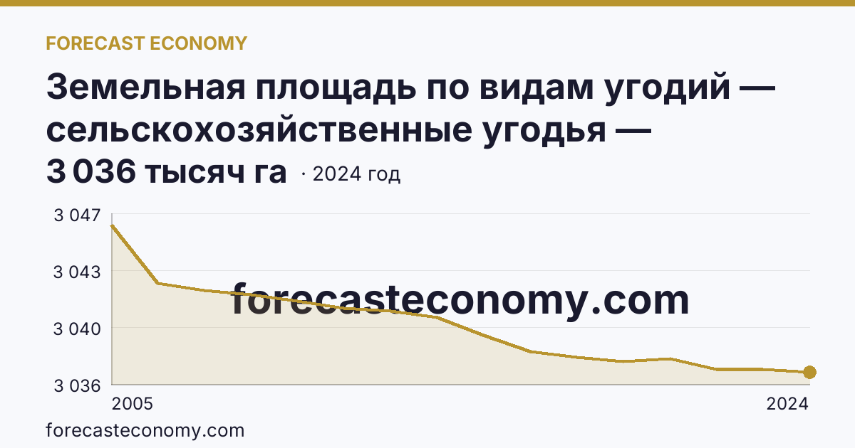 Земельная площадь по видам угодий — сельскохозяйственные угодья — Пензенская область: график динамики 2005–2024, последнее значение 3 036 тысяч га