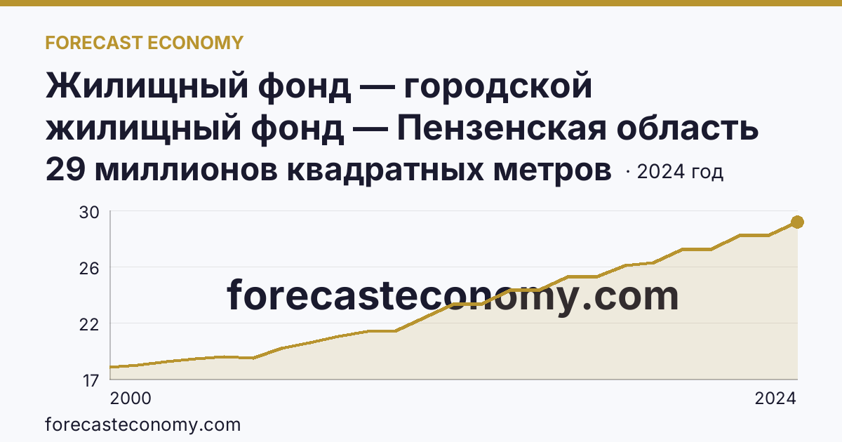 Жилищный фонд — городской жилищный фонд — Пензенская область: график динамики 2000–2024, последнее значение 29 миллионов квадратных метров