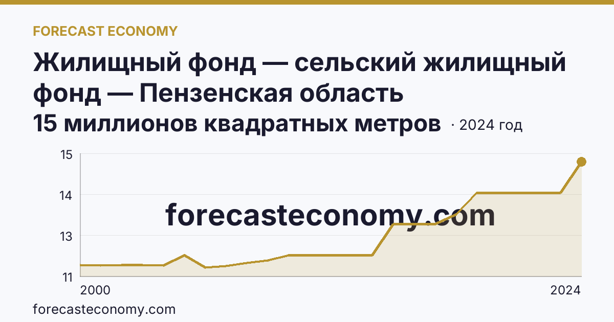 Жилищный фонд — сельский жилищный фонд — Пензенская область: график динамики 2000–2024, последнее значение 15 миллионов квадратных метров
