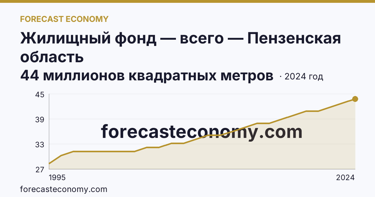 Жилищный фонд — всего — Пензенская область: график динамики 1995–2024, последнее значение 44 миллионов квадратных метров