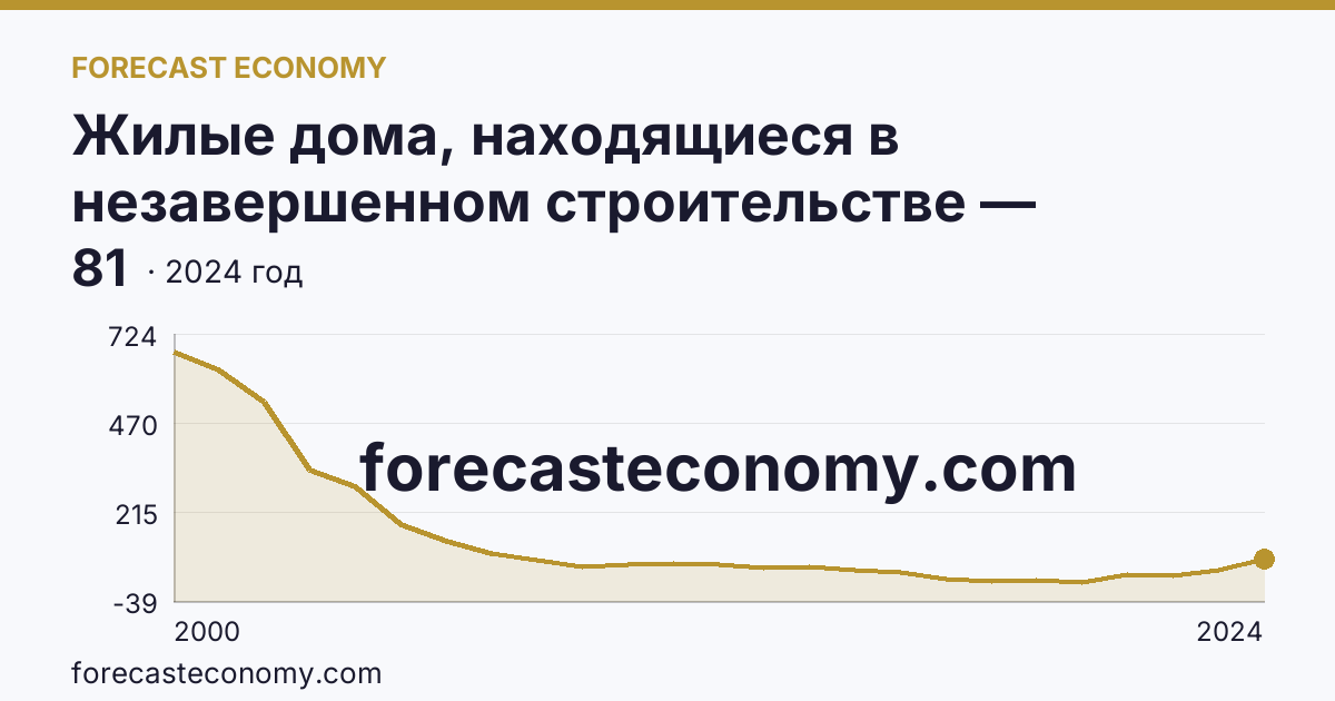 Жилые дома, находящиеся в незавершенном строительстве — Пензенская область: график динамики 2000–2024, последнее значение 81