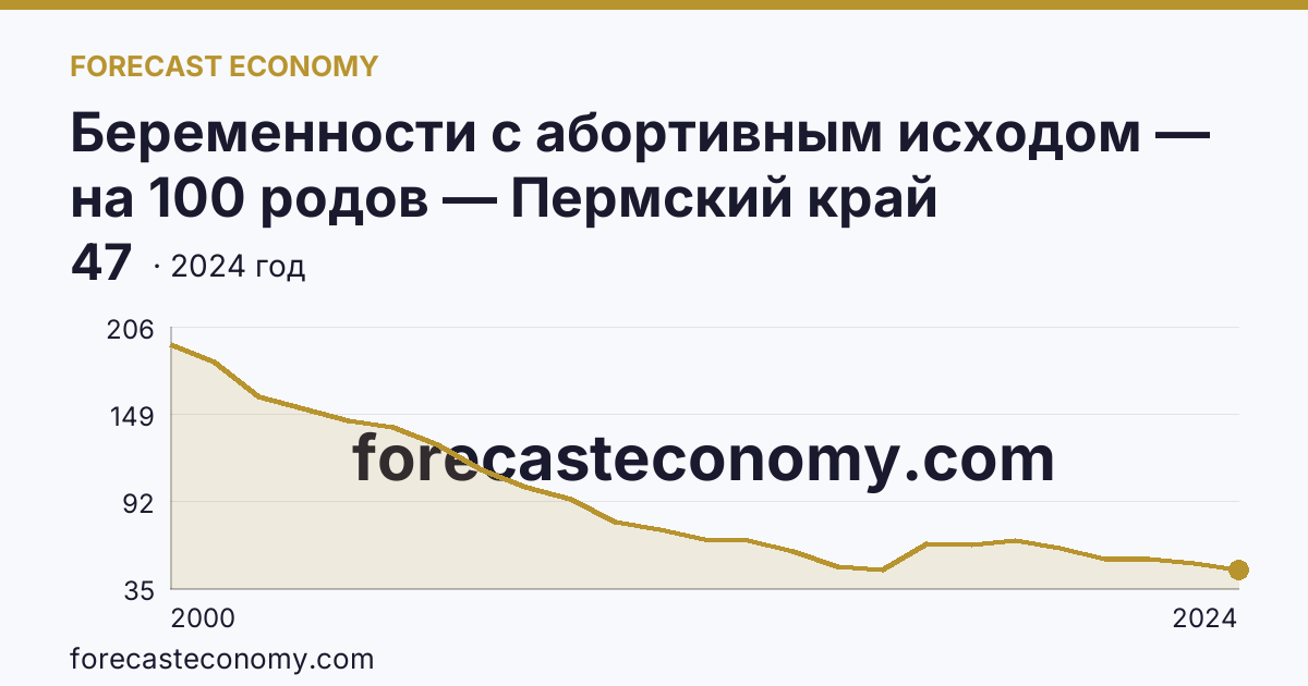 Беременности с абортивным исходом — на 100 родов — Пермский край: график динамики 2000–2024, последнее значение 47