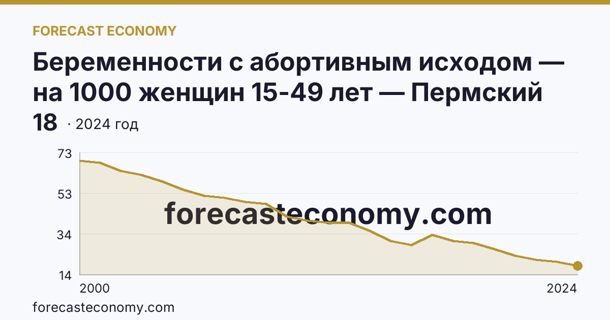 Беременности с абортивным исходом — на 1000 женщин 15-49 лет — Пермский край: график динамики 2000–2024, последнее значение 18