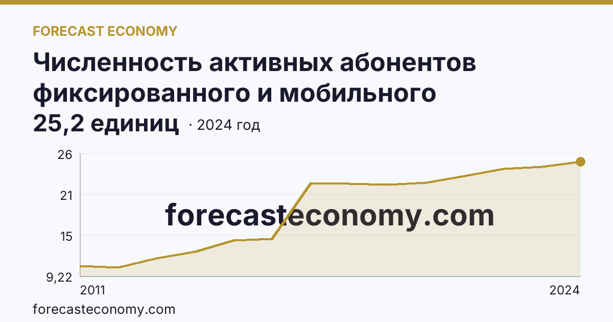 Численность активных абонентов фиксированного и мобильного широкополосного доступа к сети Интернет на 100 человек населения — численность активных абонентов фиксированного широкополосного доступа к сети Интернет — Пермский край: график динамики 2011–2024, последнее значение 25,2 единиц