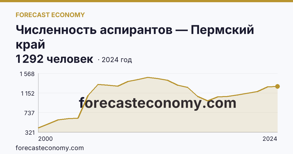 Численность аспирантов — Пермский край: график динамики 2000–2024, последнее значение 1 292 человек