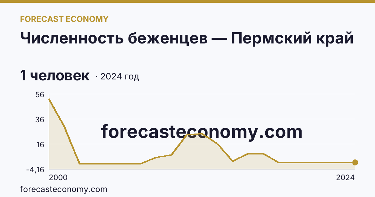 Численность беженцев — Пермский край: график динамики 2000–2024, последнее значение 1 человек