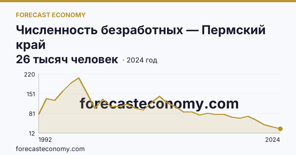 Численность безработных — Пермский край: график динамики 1992–2024, последнее значение 26 тысяч человек