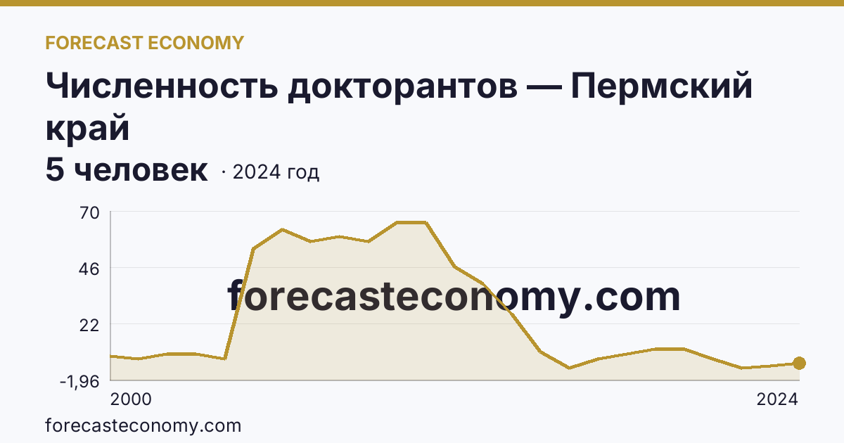 Численность докторантов — Пермский край: график динамики 2000–2024, последнее значение 5 человек