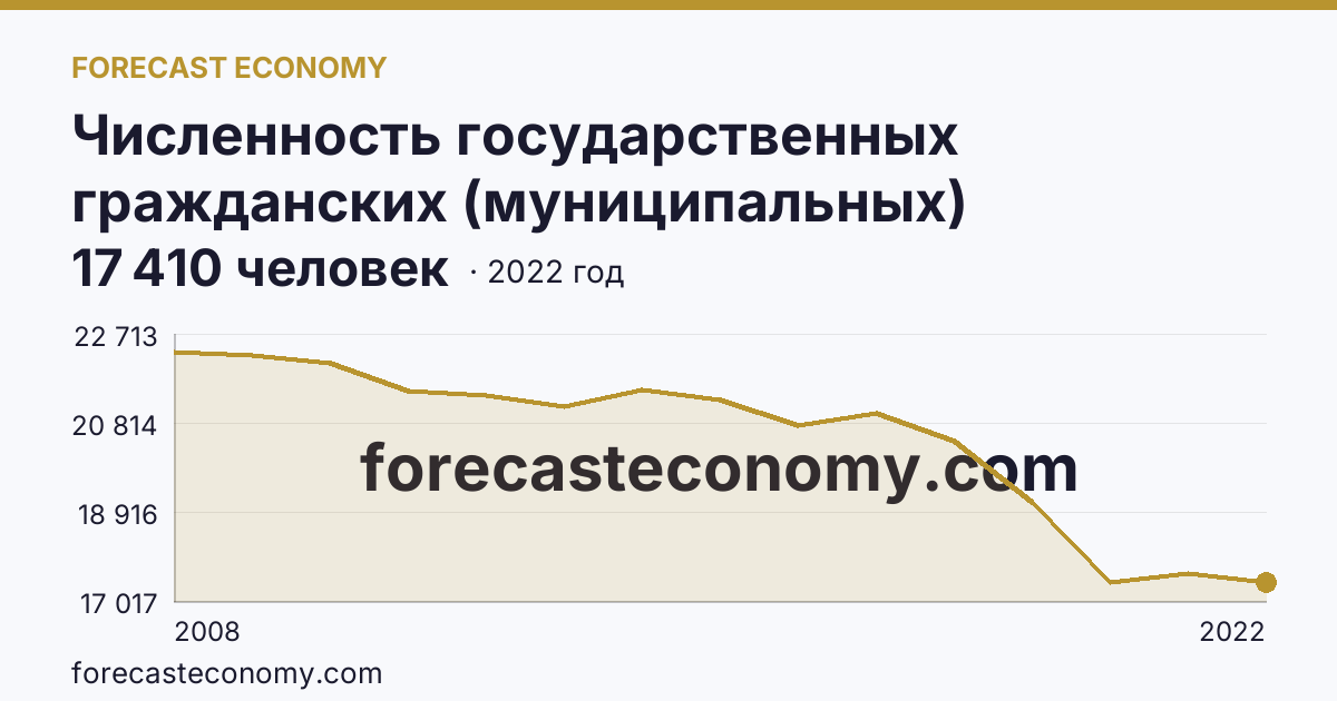 Численность государственных гражданских (муниципальных) служащих государственных органов и органов местного самоуправления — Пермский край: график динамики 2008–2022, последнее значение 17 410 человек