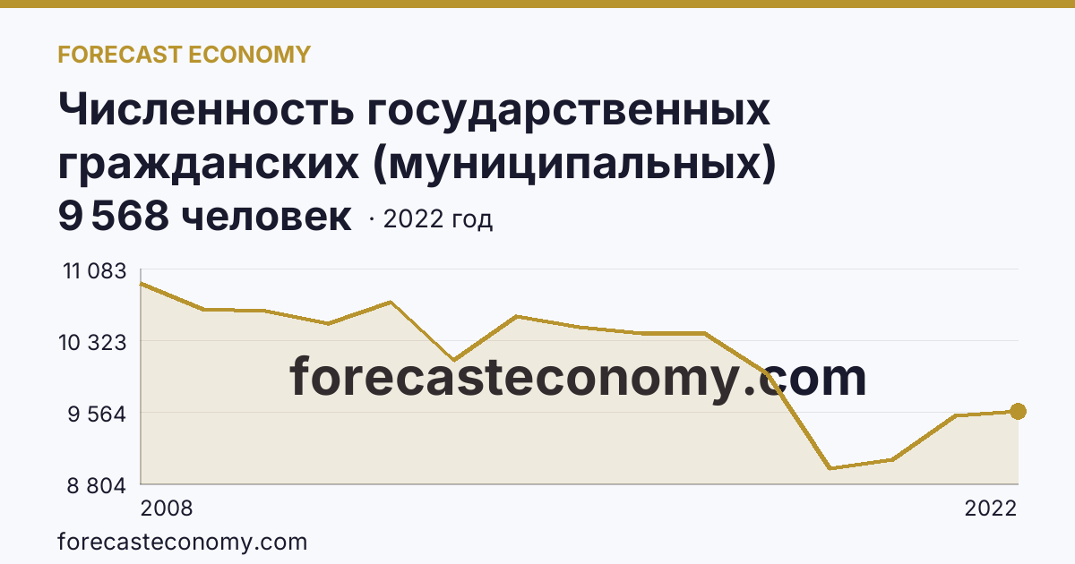 Численность государственных гражданских (муниципальных) служащих органов исполнительной власти субъектов Российской Федерации и органов местного самоуправления — Пермский край: график динамики 2008–2022, последнее значение 9 568 человек