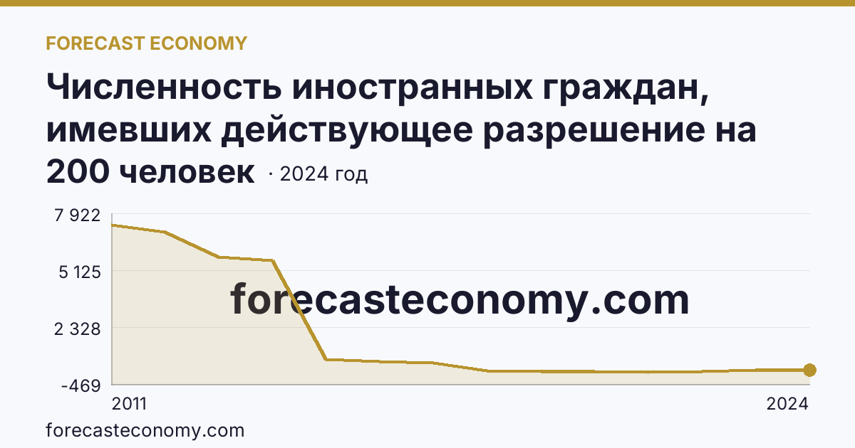 Численность иностранных граждан, имевших действующее разрешение на работу — Пермский край: график динамики 2011–2024, последнее значение 200 человек