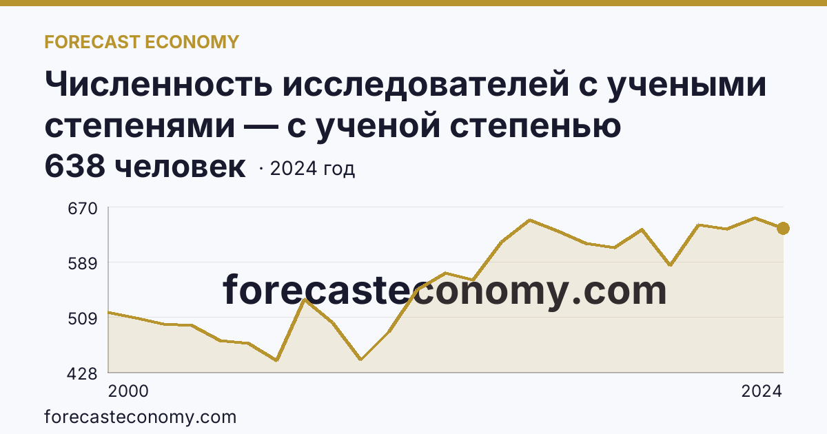 Численность исследователей с учеными степенями — с ученой степенью кандидата наук — Пермский край: график динамики 2000–2024, последнее значение 638 человек