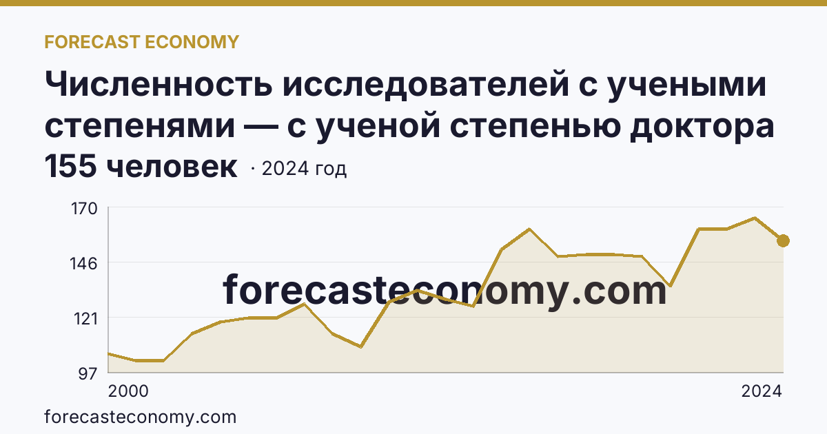 Численность исследователей с учеными степенями — с ученой степенью доктора наук — Пермский край: график динамики 2000–2024, последнее значение 155 человек