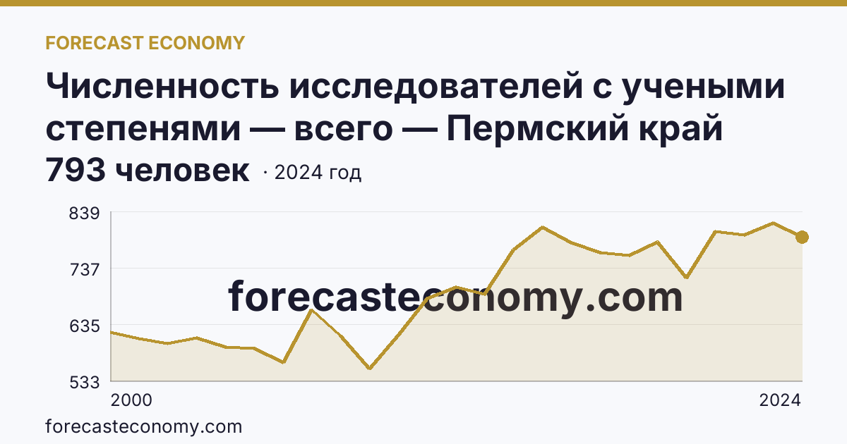 Численность исследователей с учеными степенями — всего — Пермский край: график динамики 2000–2024, последнее значение 793 человек
