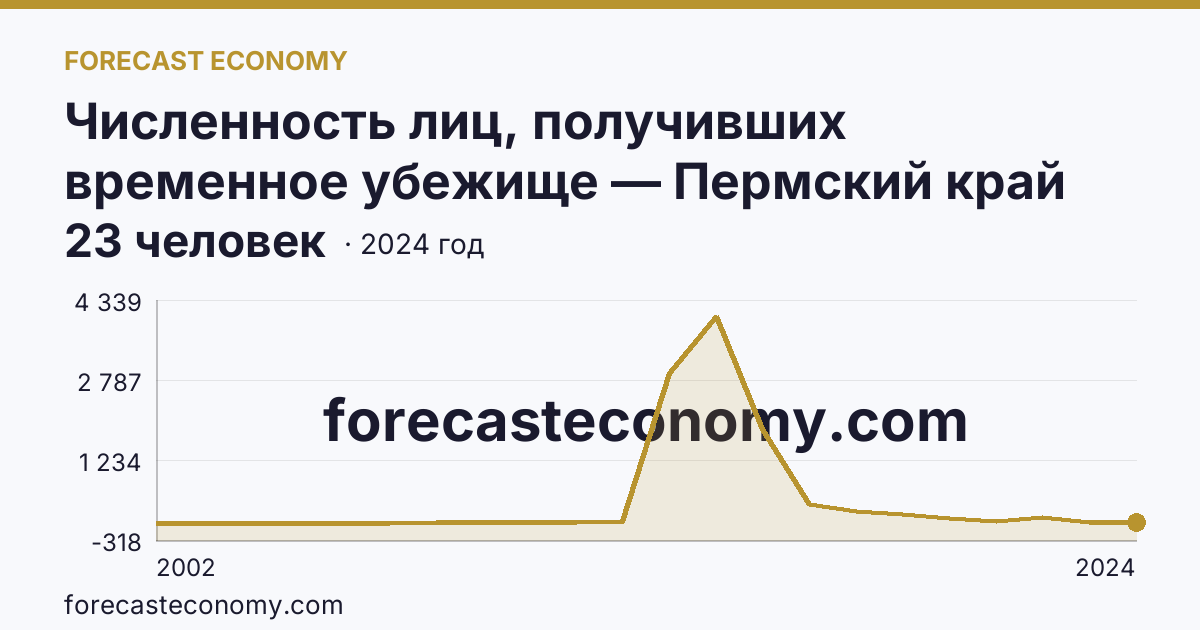 Численность лиц, получивших временное убежище — Пермский край: график динамики 2002–2024, последнее значение 23 человек