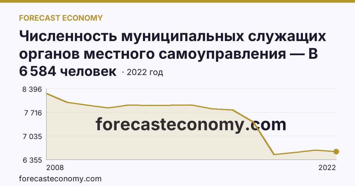 Численность муниципальных служащих органов местного самоуправления — В местных администрациях (исполнительно-распорядительных органах муниципальных образований) — Пермский край: график динамики 2008–2022, последнее значение 6 584 человек
