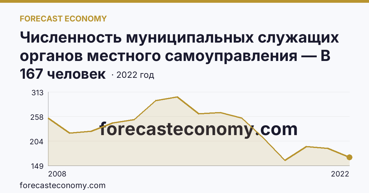 Численность муниципальных служащих органов местного самоуправления — В представительных органах — Пермский край: график динамики 2008–2022, последнее значение 167 человек