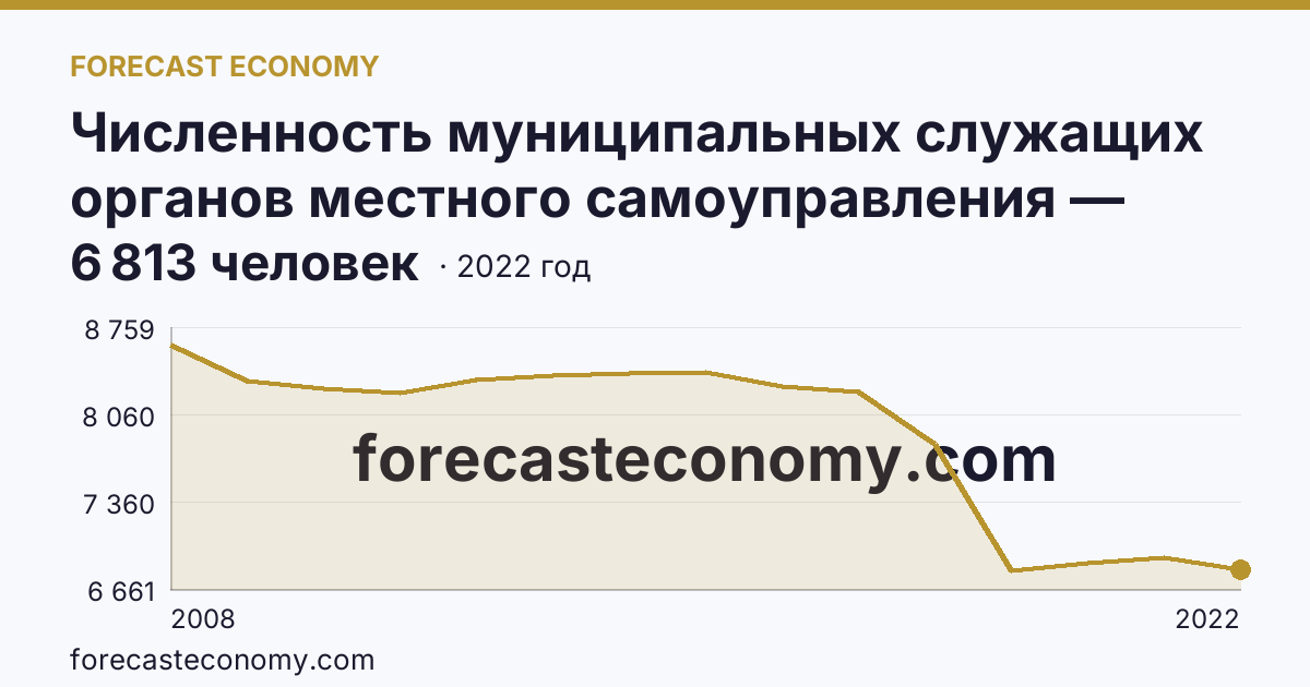 Численность муниципальных служащих органов местного самоуправления — всего — Пермский край: график динамики 2008–2022, последнее значение 6 813 человек
