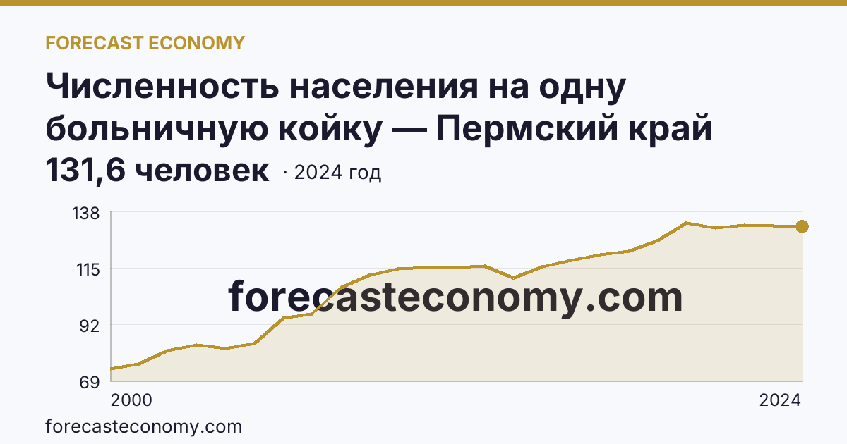 Численность населения на одну больничную койку — Пермский край: график динамики 2000–2024, последнее значение 131,6 человек