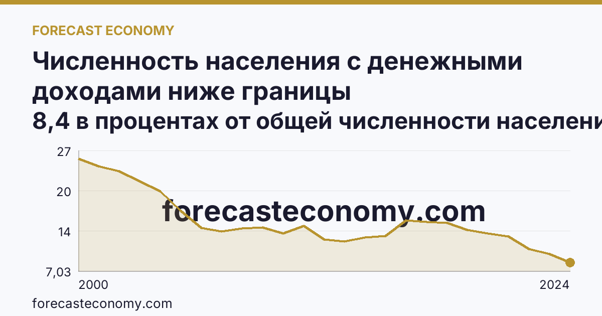 Численность населения с денежными доходами ниже границы бедности/величины прожиточного минимума — Пермский край: график динамики 2000–2024, последнее значение 8,4 в процентах от общей численности населения субъекта