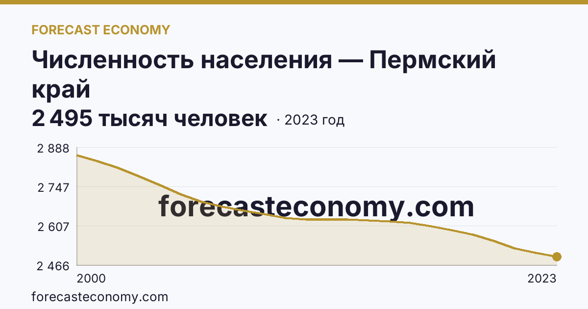 Численность населения — Пермский край: график динамики 2000–2023, последнее значение 2 495 тысяч человек