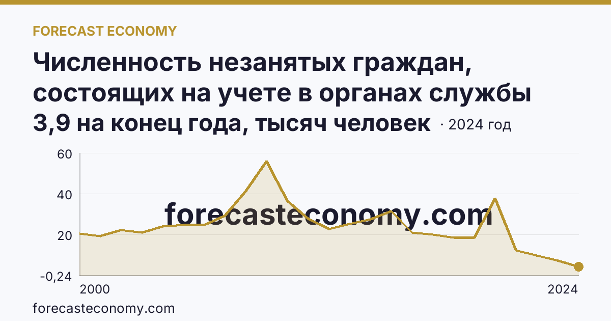 Численность незанятых граждан, состоящих на учете в органах службы занятости населения в целях поиска подходящей работы — Пермский край: график динамики 2000–2024, последнее значение 3,9 на конец года, тысяч человек