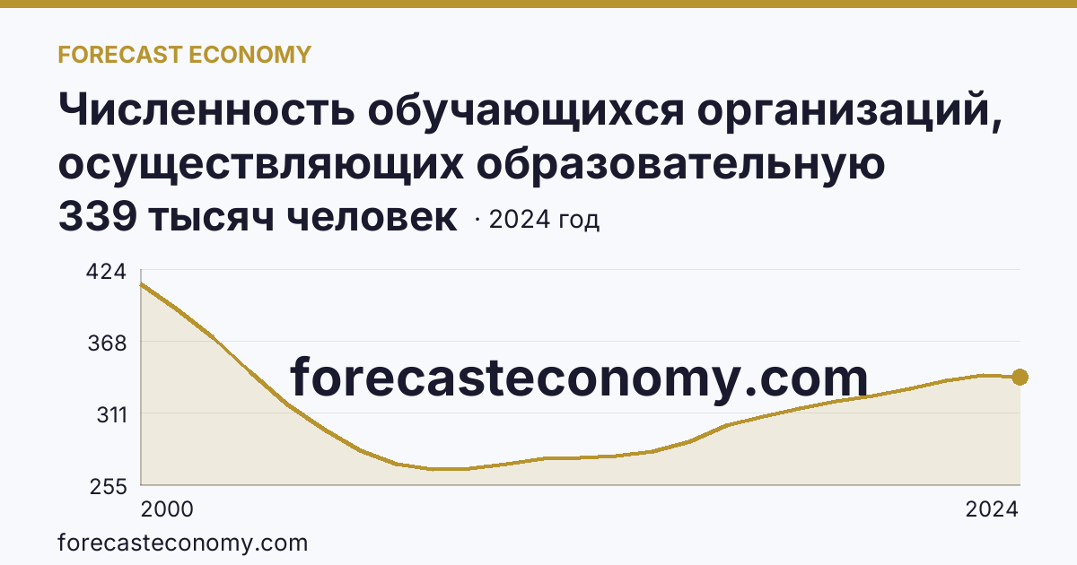 Численность обучающихся организаций, осуществляющих образовательную деятельность по образовательным программам начального, основного и среднего общего образования — Пермский край: график динамики 2000–2024, последнее значение 339 тысяч человек