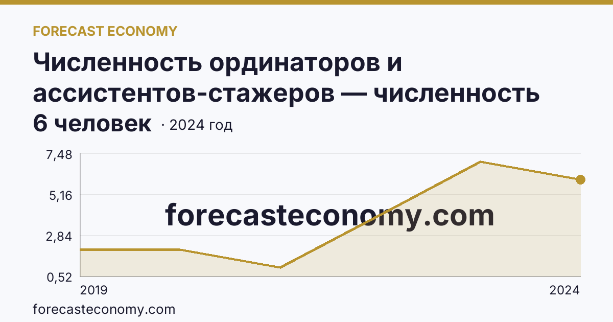 Численность ординаторов и ассистентов-стажеров — численность ассистентов-стажеров — Пермский край: график динамики 2019–2024, последнее значение 6 человек