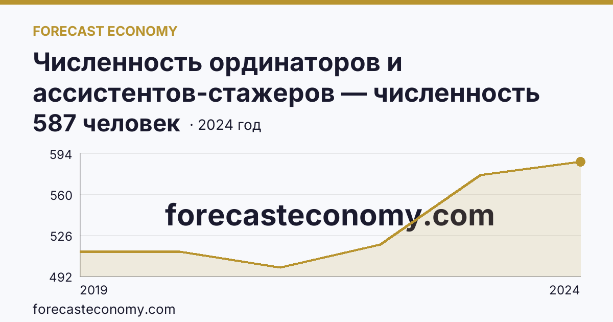 Численность ординаторов и ассистентов-стажеров — численность ординаторов — Пермский край: график динамики 2019–2024, последнее значение 587 человек
