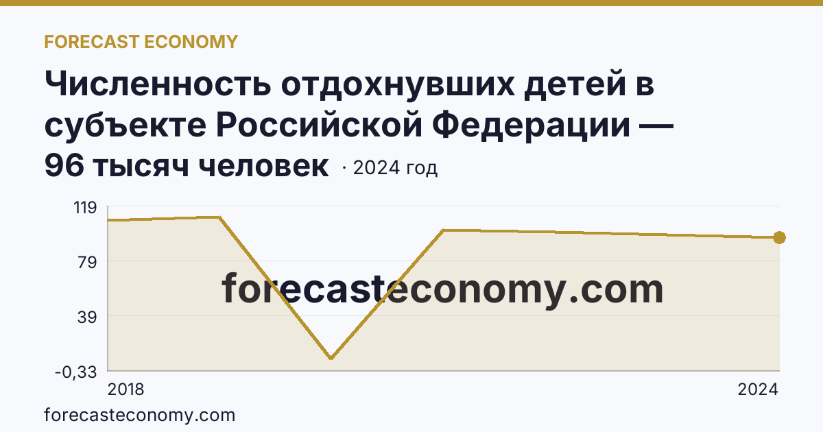 Численность отдохнувших детей в субъекте Российской Федерации — Пермский край: график динамики 2018–2024, последнее значение 96 тысяч человек